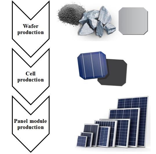 107 Figure 2-9 Production steps from silicon materials to PV panel module In terms of materials, the first step includes raw silicon materials, ingot, and wafer slices.
