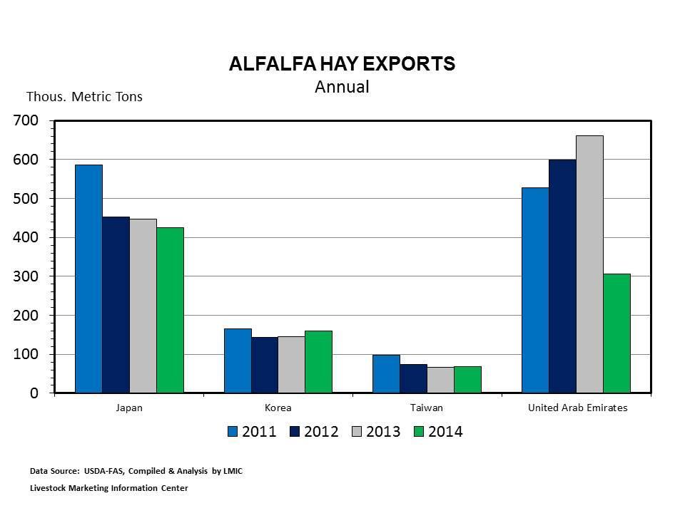 LMIC Page 5 Hay Exports Total U.S. hay exports make up 3% of domestic hay production. Alfalfa hay exports account for 3% (1.