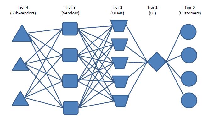 Recovery Network arrangements the WEEE case 583 The structure of the network presented below (in fig. 2) is typical for the recovery network in the computer industry.