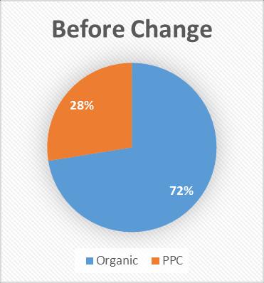 Hypotheses on share of traffic H5: The share of traffic from PPC has not been effected. H6: The share of traffic from Organic listings has marginally decreased.
