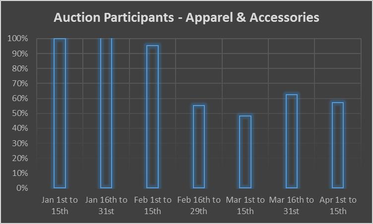 Hypothesis on auction participation H3: The auction participation has decreased. Hypothesis Rationale: The number of ad-slots (supply) up for an auction decreases.