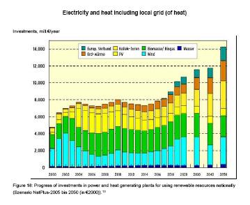 BIOMASS Joonis 6. Aastane investeering Saksamaa soojus- ja elektrijaamadesse, mis kasutavad taastuvaid energiaallikaid [2].