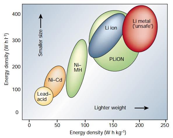 Figure 1: Comparison of the different battery technologies in terms