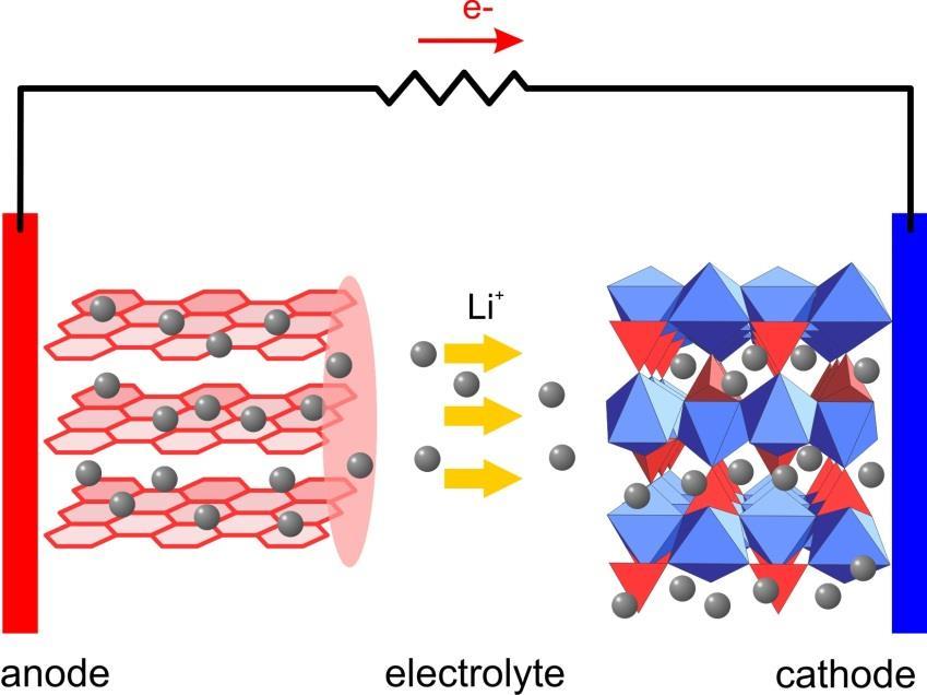 Figure 2 below portrays how lithium-ion batteries work.
