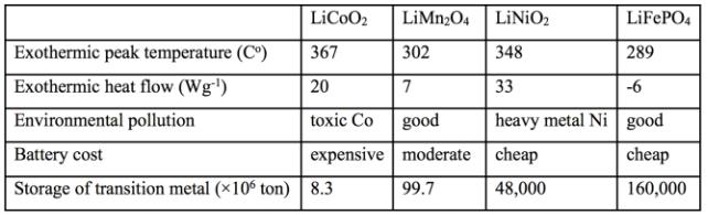 Table 1: Thermal stability characteristics and other