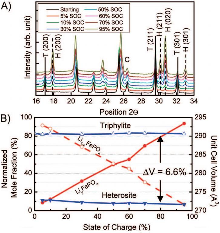 Figure 20: (a) XRD spectra in terms of SOC from starting material to 95% SOC, and (b) unit