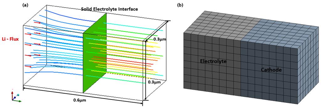 3.1 The Impact of the Porosity of Electrode-Electrolyte Interface Figure 27a demonstrates the geometry of the model 1 used in the simulations.