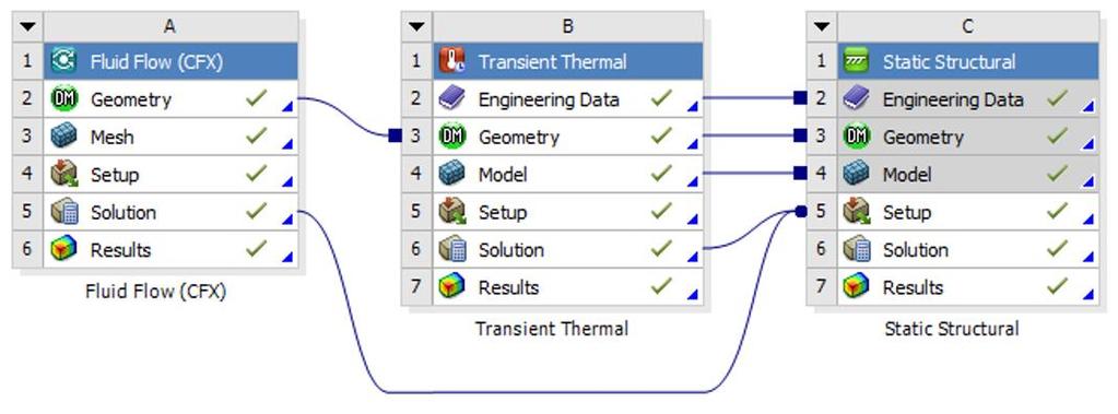Figure 28 below shows how the simulations based on the model 1 work in ANSYS.