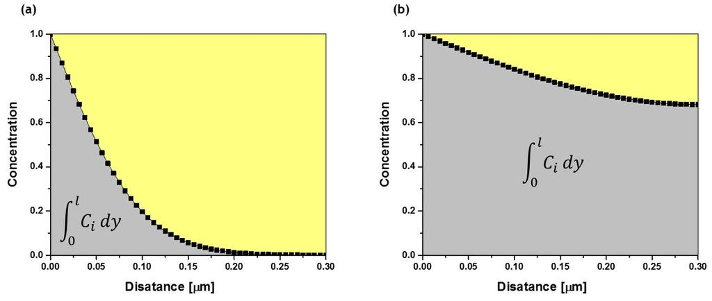 Figure 38: Local concentration in terms of diffusion distance. Each concentration distribution shows lithiation of 20% (a) and 80% (b).