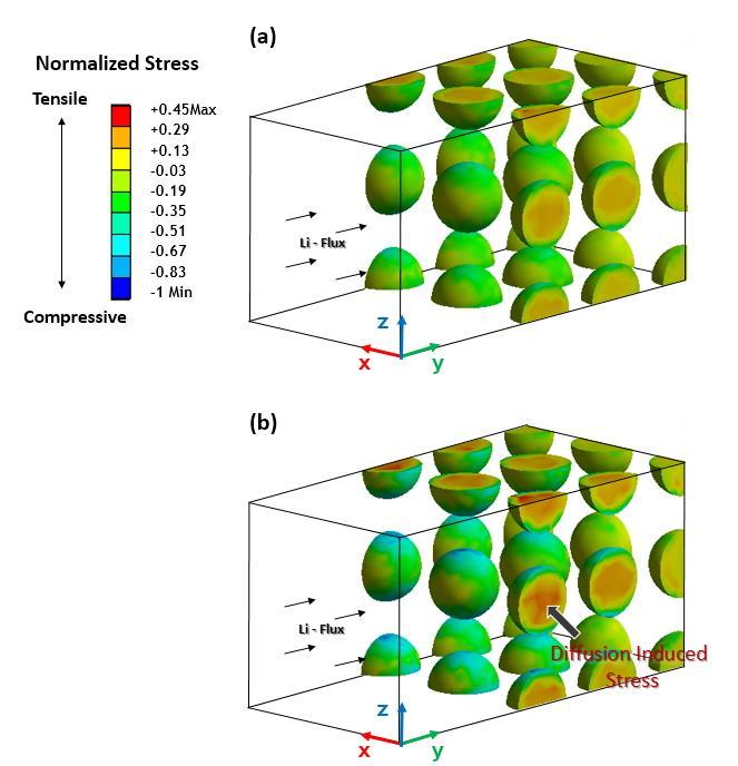 Figure 50: Contour plots of normal stress for the model with