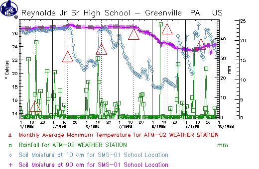Figure EA-I-21: Maximum air temperature, precipitation, and soil moisture at 10 and 90 cm at Reynolds Jr. Sr.