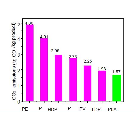 CO2 emissions of PLA and fossil-based plastics Source: www.plasticseurope.