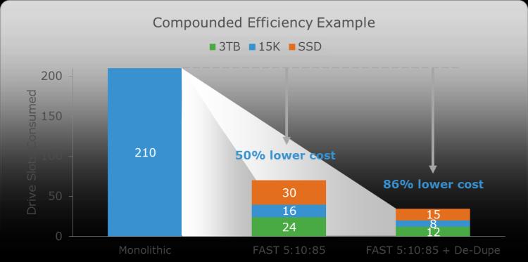 As that data ages and becomes less active over time, FAST VP (Fully Automated Storage Tiering for Virtual Pools) automatically tiers the data from high-performance to high-capacity drives in 256