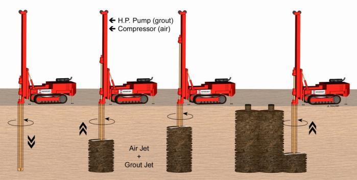 Jet Grouting High-pressure jet of fluid (20-40 MPa) used to break up and loosen the soil in a borehole Mixes with a self-hardening grout to form columns, panels and other
