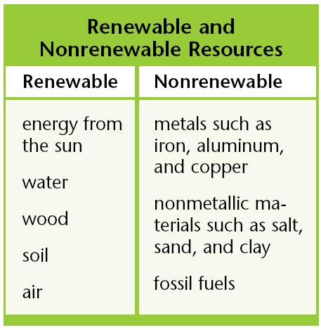 Resource Depletion Resources are said to be depleted when a large fraction of the resource has been used up Once the supply of a nonrenewable resource has