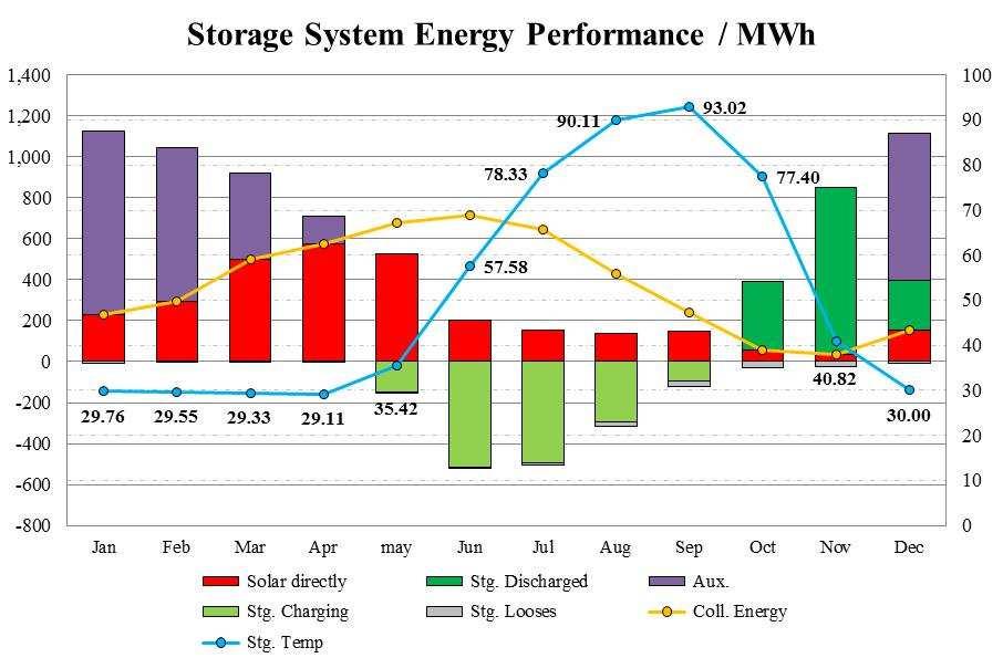 From figures was decided that system configuration combining collectors total area of 6.595,15m 2 (Area-Demand ratio of 0,9 m 2 /MWh; purple line) and storage volume of 19.