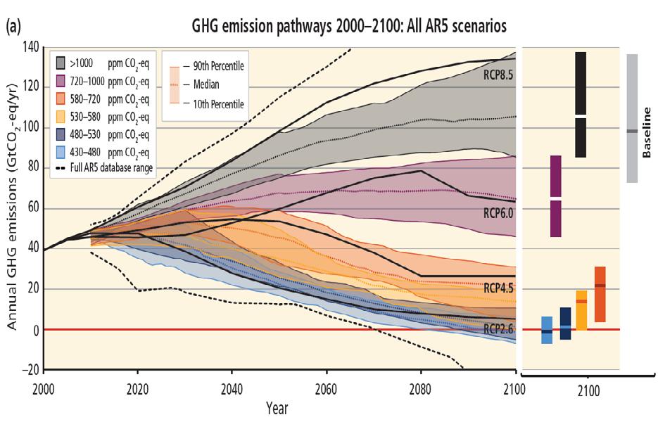 GHG Emission Pathways in IPCC WG3 AR5 Scenarios 14 +2 (>66%) 450 ppm CO2eq +2 (>50%) 500 ppm CO2eq (temperature in