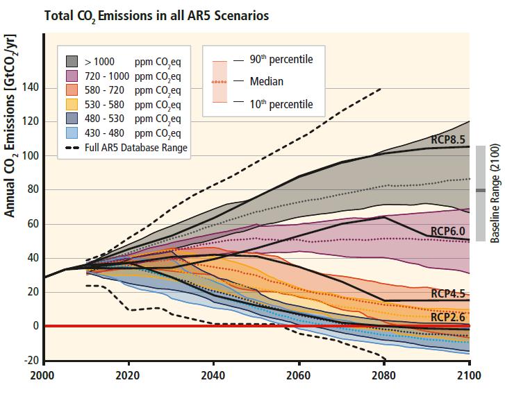 0C) likely range ( best estimate or most likely value ) source)ipcc WG3 AR5 CO 2 emissions are negative, GHG