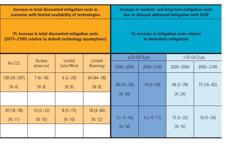 Mitigation cost will increase substantially if CCS