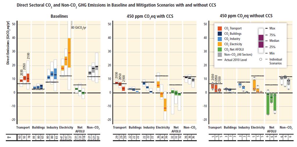 IPCC WG3 AR5 Almost impossible to keep 450ppmCO 2 eq without CCS 450ppmCO 2 by 2100 is infeasible in most models