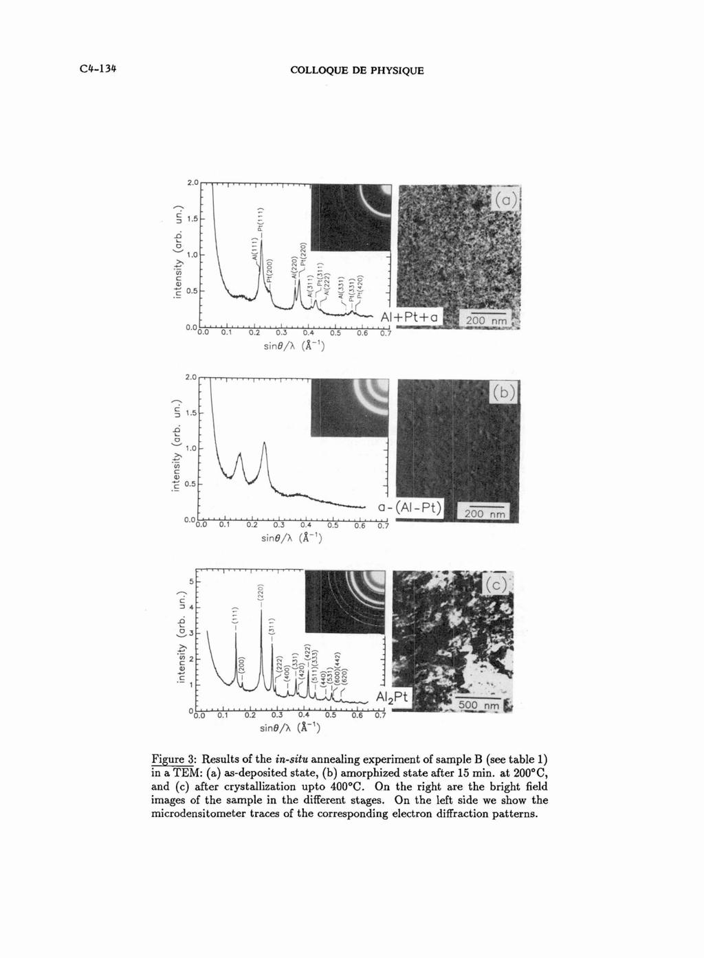 C4134 COLLOQUE DE PHYSIQUE sine/h (A') Figure 3: Results of the insitu annealing experiment of sample B (see table 1) in a TEM: (a) asdeposited state, (b) amorphized state after 15 min.