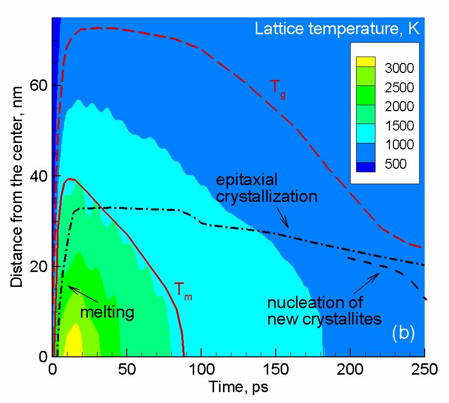 laser pulse results in very steep temperature gradients,