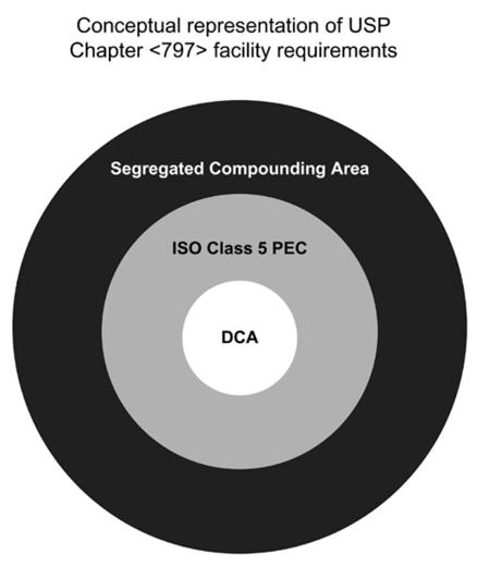 18 of 58 8/20/2010 9:20 PM Figure 1. Conceptual representation of the placement of an ISO Class 5 PEC in a segregated compounding area used for low-risk level CSPs with 12-hour or less BUD.