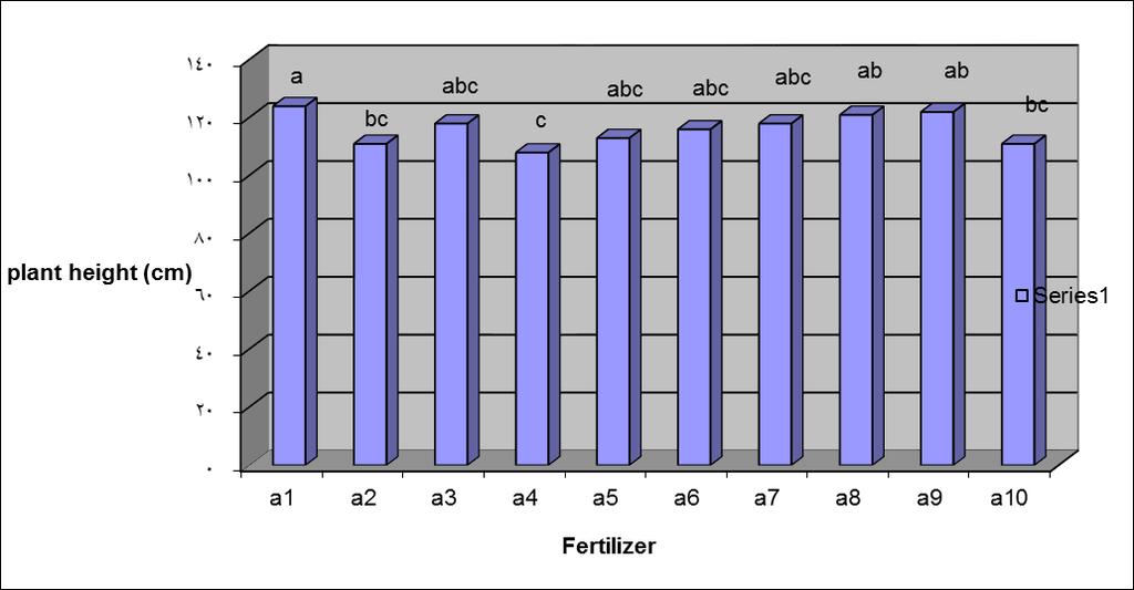 Figure 1. The effect of fertilizer treatments on plant height.