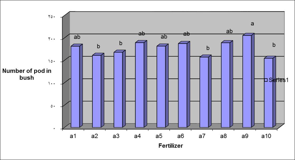 According to the results comparison of obtained data determined that the average number of pods per plant, respectively 75% chemical fertilizer use in treatments together with 30 tons of Manure.