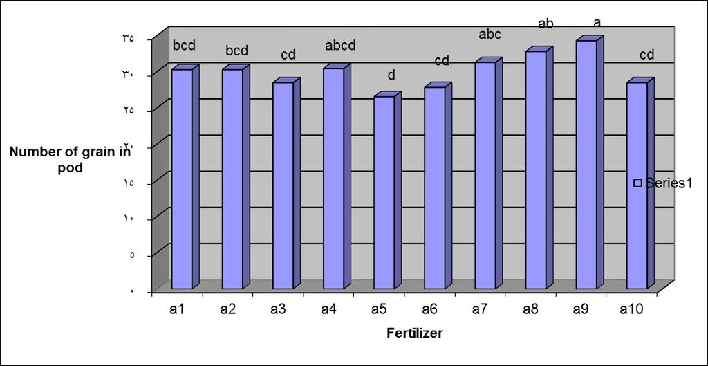Figure 3. The effect of fertilizer treatments on number of seeds per pod.