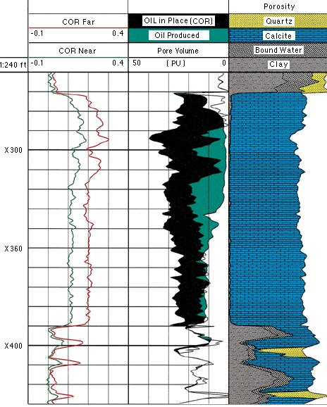 PNL Inelastic Carbon/Oxygen (C/O) Mode Inelastic C/O: Field Example A field example of C/O application The original open hole water saturation includes the green and black areas.