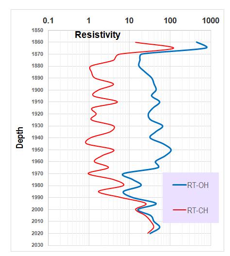 Rt through Non-Conductive Casing Cased Hole Formation Resistance- non-conductive casing: The induction resistivity log is designed to