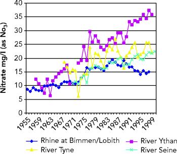 Nitrate concentration in European rivers