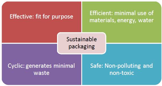 2.4 Packaging Sustainability Framework A sustainability framework is useful as a decision support tool to integrate new approaches required for addressing sustainability efficiently and effectively.