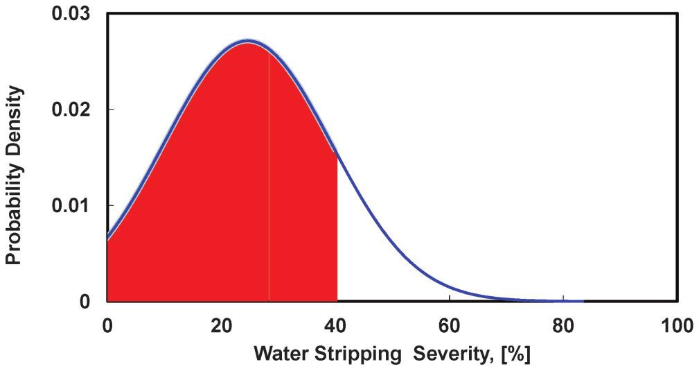 4% in its normal distribution, as shown in Figure 4.4. The severity of 40% was selected to be the other threshold value.