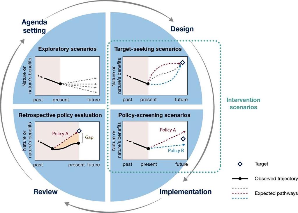 Methodological Assessment of Scenarios & Models