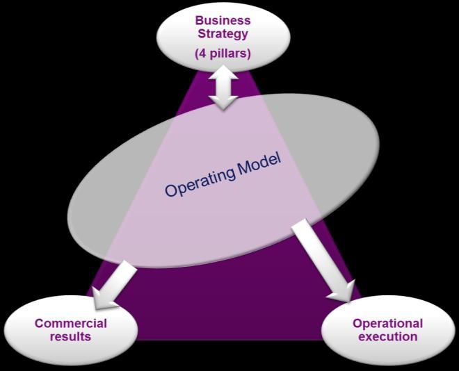 In summary a new business operating model The Business