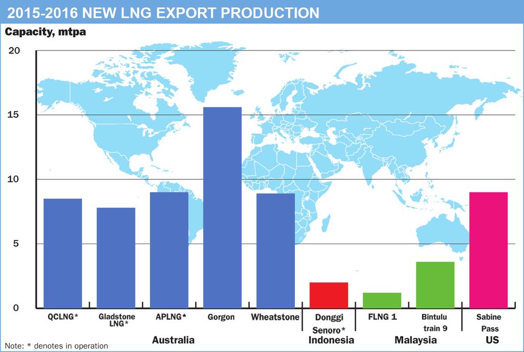 LNG WORLD MARKET OUTLOOK FOR 2016 January 2016 Summary 2016 will see first US LNG exports from the Gulf Coast, a sharp rise in Australian production and the first floating export project in Malaysia.