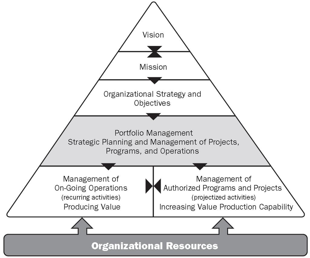 Portfolio Management Advantages Manage resources effectively Capitalize on opportunities Respond