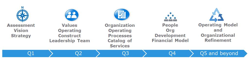 Figure 4: Transformation Roadmap During transformation phase, Dell EMC IT rolled out a comprehensive communications plan and engaged the workforce, while refining the change management plan.