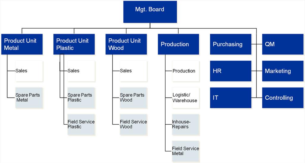 allocation to the management board No service process owner Interfaces and divided
