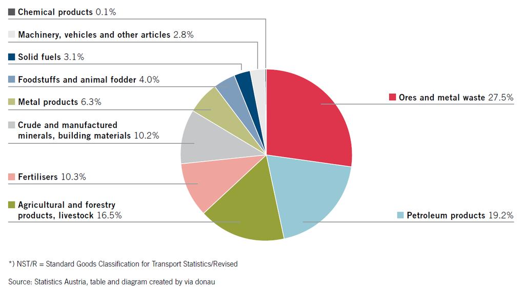 Transport volume on the Austrian Danube by commodity group 2012
