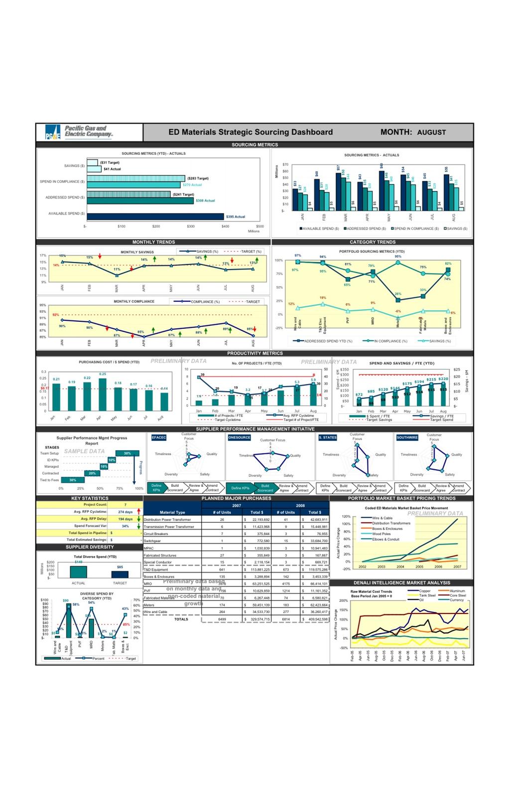 Creating the right metrics Sample Procurement Dashboard Help to ensure linkage of corporate objectives to category-specific savings targets Allow for visibility of key cost, quality and service