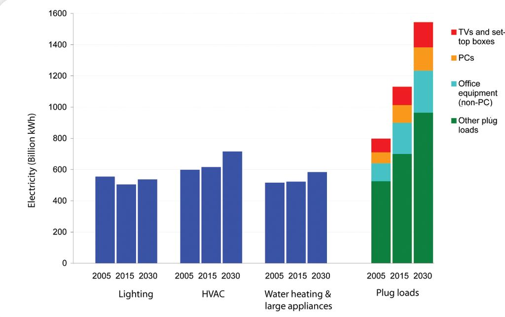 Plug Load Energy Use Trends 35 Source: Graph created
