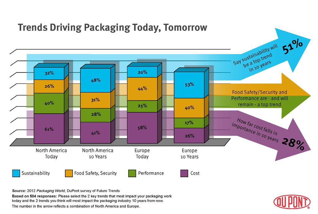 2012 SURVEY OF FUTURE PACKAGING TRENDS - 2 Question: Please select the two key trends that most impact your packaging work today and the two trends that you think will most impact the packaging