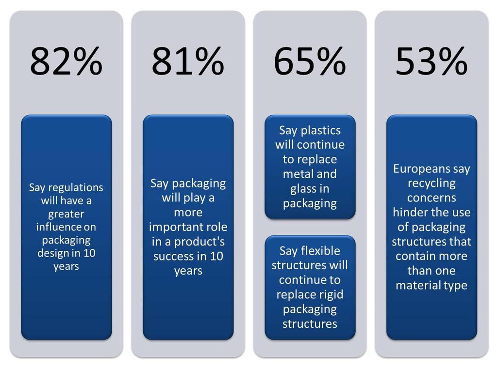 2012 SURVEY OF FUTURE PACKAGING TRENDS - 4 Question: Respondents were asked to agree or disagree with the following statements: Regulations will influence packaging design more 10 years from now