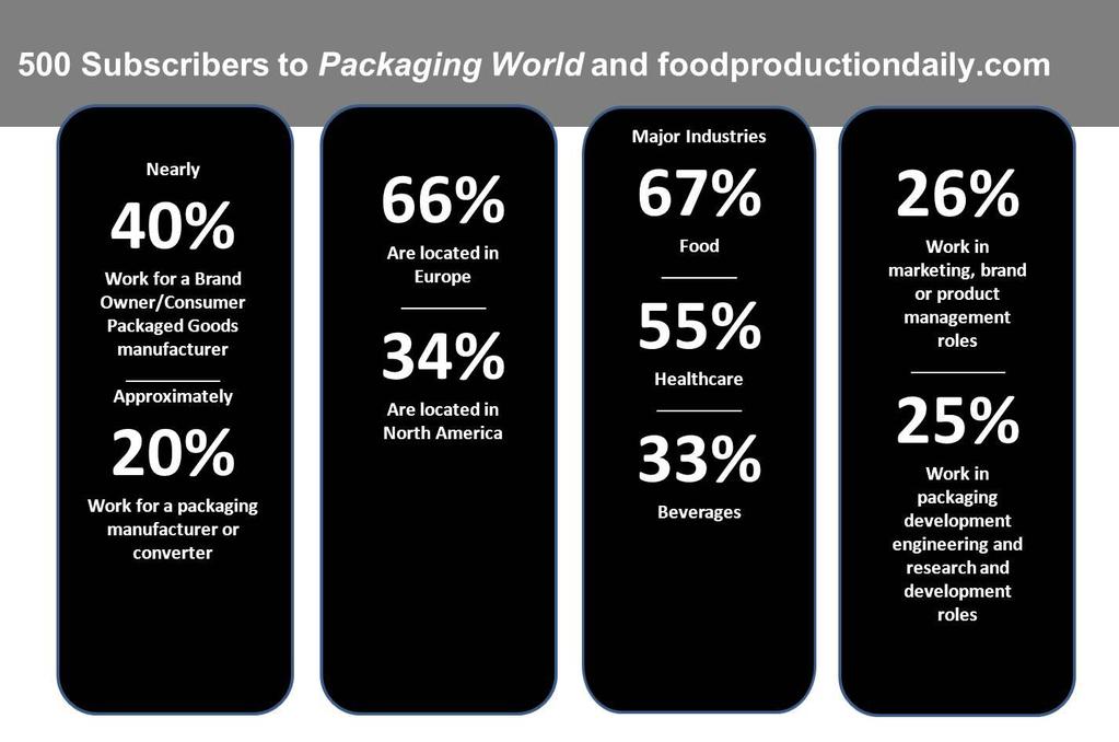 2012 SURVEY OF FUTURE PACKAGING TRENDS - 7 Methodology and Demographics Subscribers to both Packaging World Magazine and foodproductiondaily.