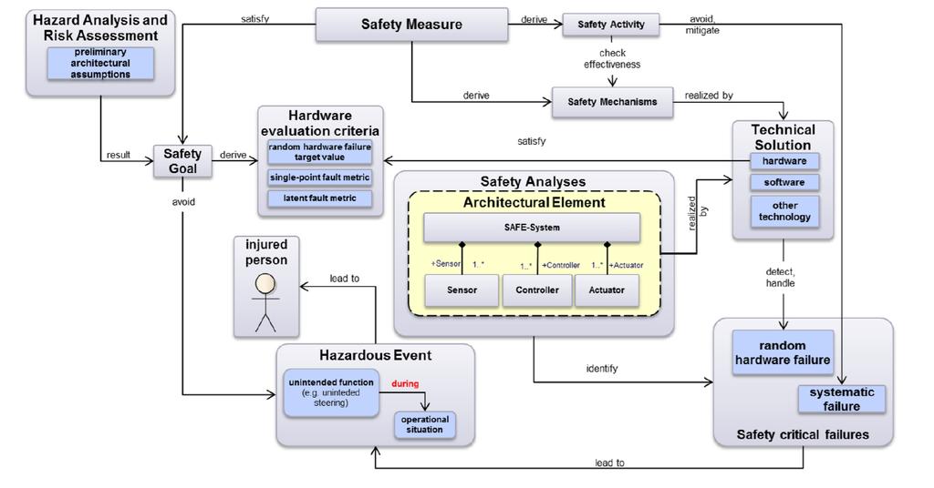 SAFE project System development