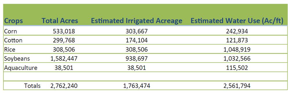 Estimated Irrigation Use in MS Delta 2010 NASS Cropland Data Layer Well Permit Field Boundaries YMD Annual Crop Water
