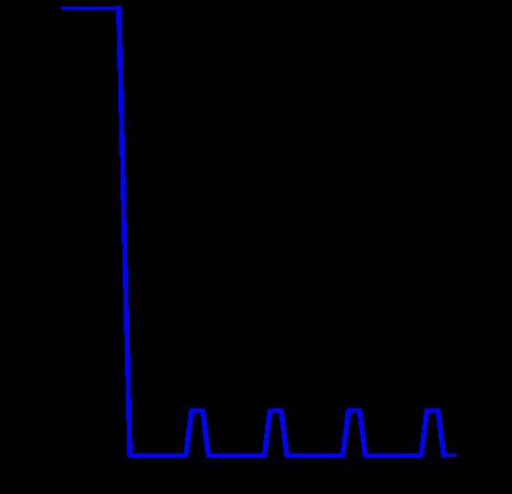 Figure 4.7: Schedule of valve at outlet. initial shut-in. However, real data would deviate from the line due to measurement errors. To improve the accuracy, more test points are recommended.